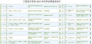 工程經(jīng)濟(jì)學(xué)院2015年科研成果查詢統(tǒng)計(jì)